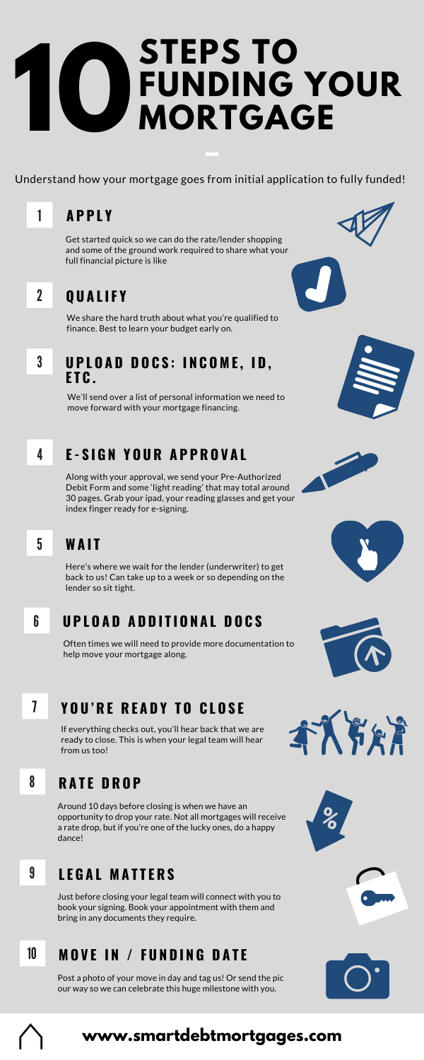 Infographic - 10 steps to funding a mortgage in canada